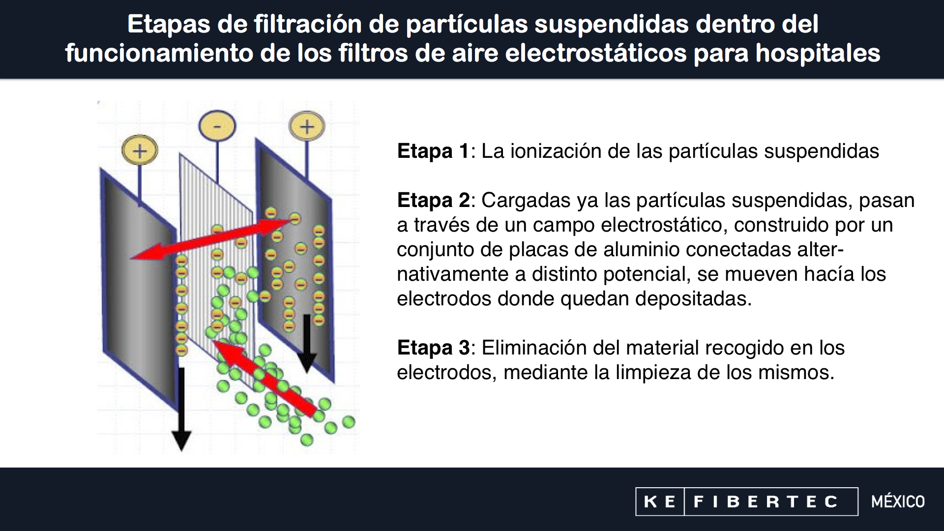 Funcionamiento de los filtros de aire electrostáticos para hospitales Funcionamiento de los filtros de aire electrostáticos para hospitales